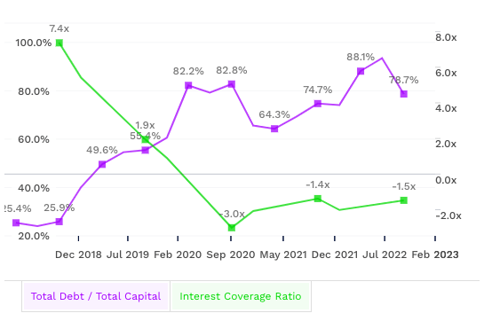Financial Leverage