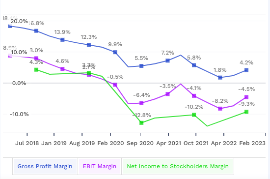 Gross Margin, EBIT Margin and Net Margin in last five years