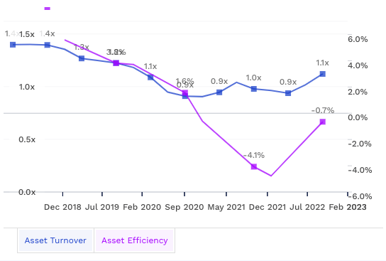 Asset efficiency metrics in last five years