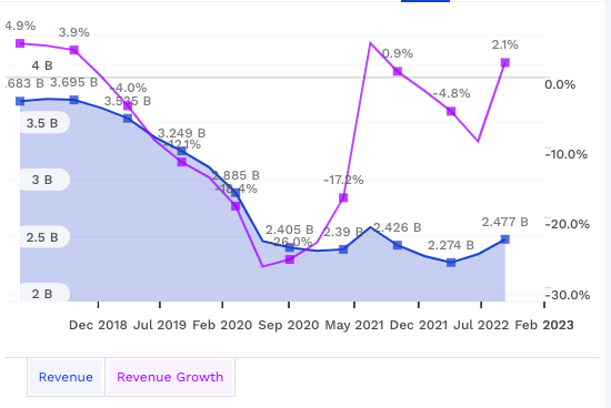 Last five year Revenue growth