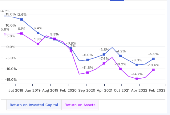 ROIC and ROA in last five years