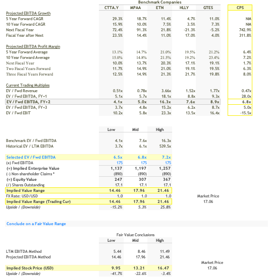 Valuation using Comparables