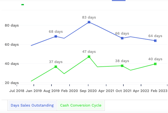 Cash Conversion Cycle