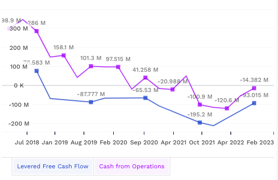 Levered FCF vs Cash from Operations