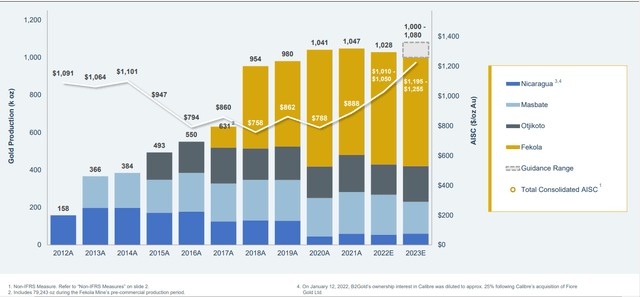 B2Gold - Annual Gold Production & 2023 Estimates