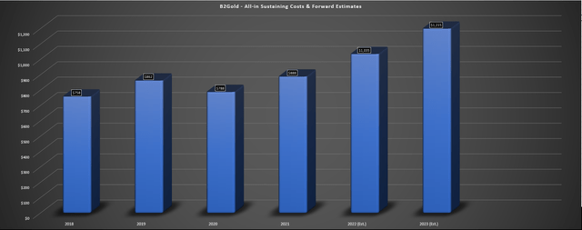B2Gold - Annual AISC & Forward Estimates