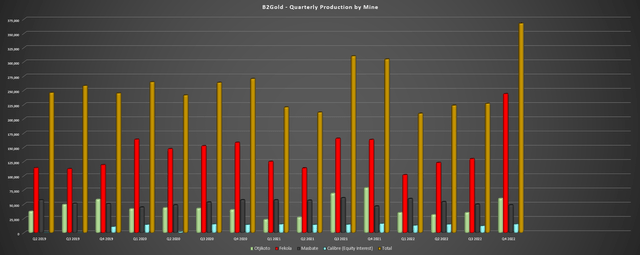 B2Gold - Quarterly Production By Mine