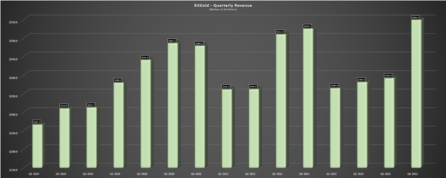 B2Gold - Quarterly Revenue
