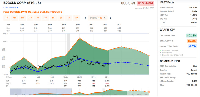 B2Gold - Historical Cash Flow Multiple