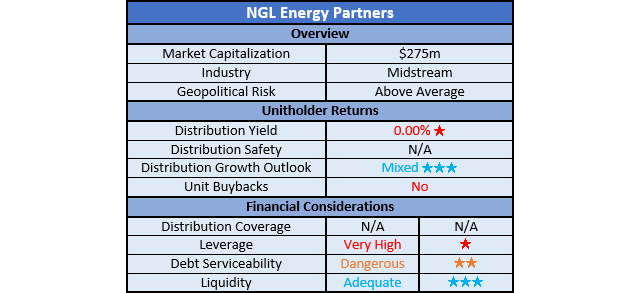 NGL Energy Partners Ratings