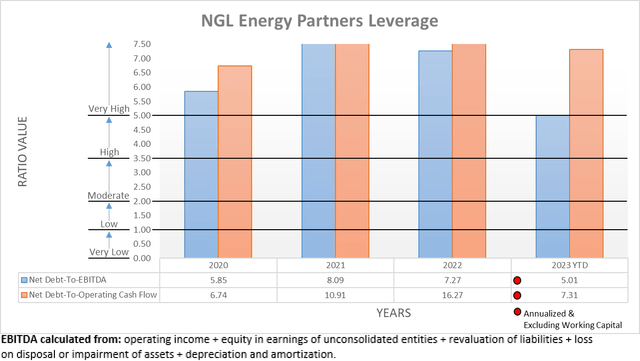 NGL Energy Partners Leverage