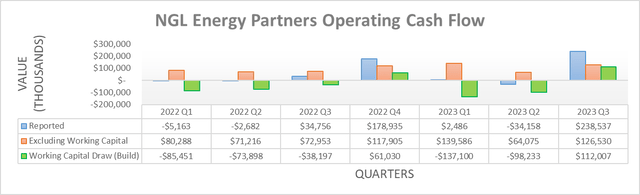 NGL Energy Partners Operating Cash Flow