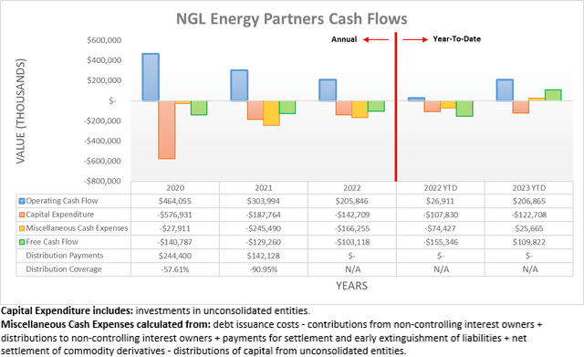 NGL Energy Partners Cash Flows