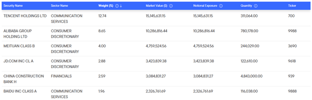Franklin FTSE China ETF Top Holdings