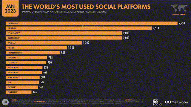 Social media platform growth stats