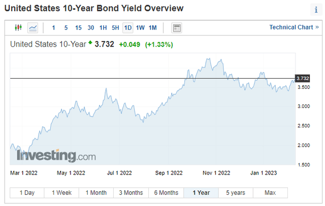 10 year yield