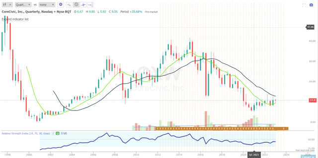 TrendSpider Software, CoreCivic