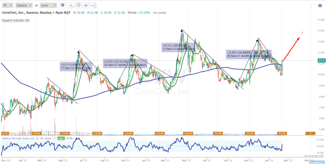 TrendSpider Software, CoreCivic