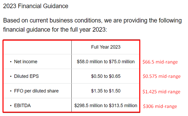 CXW's guidance from Q4 2022 release [author's notes]