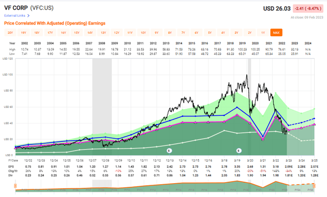 VF Valuation and earnings
