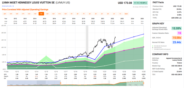 LVMH Valuation