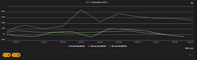 VFC/Adidas/LVMH Debt