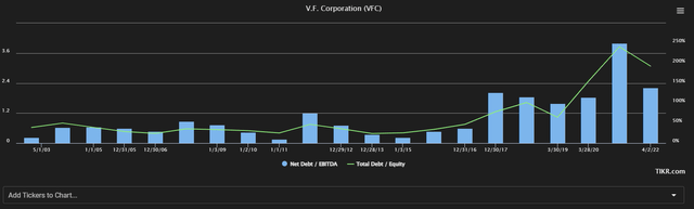 VFC Debt/leverage