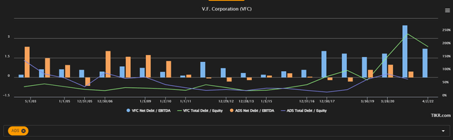Adidas/VFC Debt
