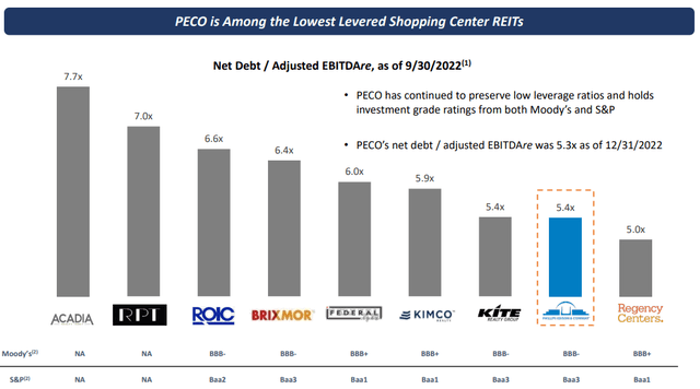 PECO debt compared to peers