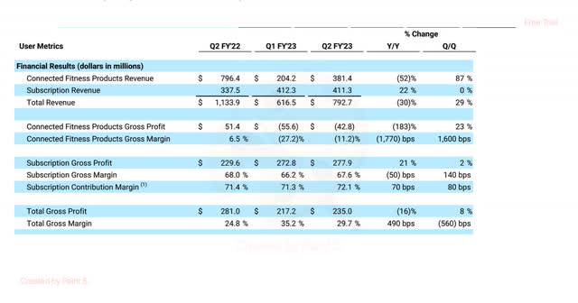 PTON revenue and gross margin breakdown