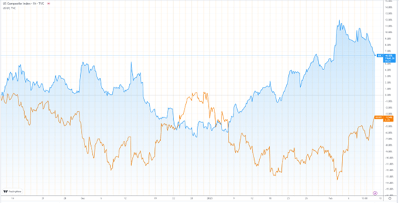 3-month chart of NASDAQ vs 10-year Treasury