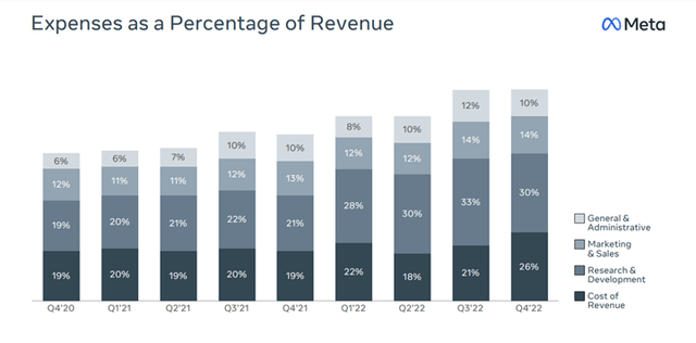 Chart showing META's expenses as a percentage of revenues