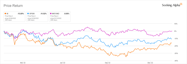 Comparison between IX, S&P500 and the Nikkei 225