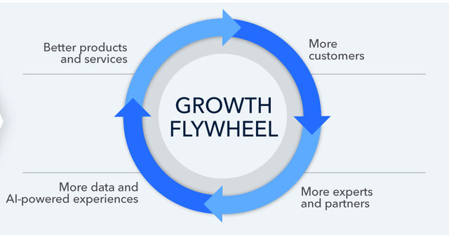Intuit growth flywheel