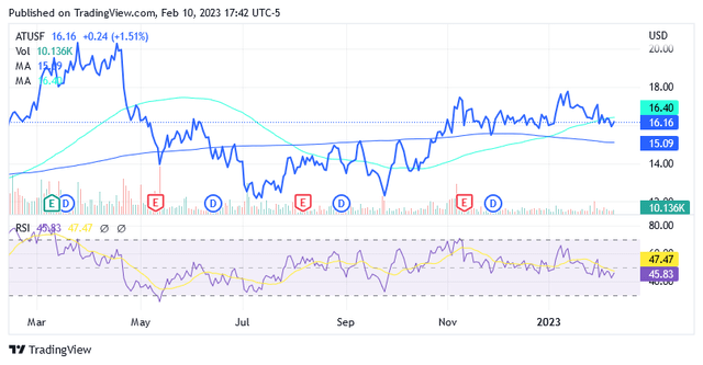 Altius Minerals Is Placed On The Sell List (tsx:als:ca) 