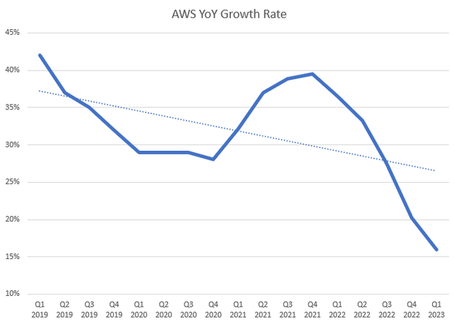 AWS historic growth rate