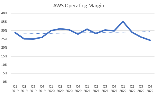 AWS Margin development