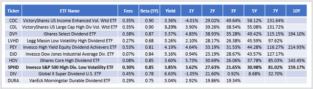 CDC, CDL, DVY, LVHD, PEY, DJD, HDV, SPHD, DIV, DURA Historical Performances