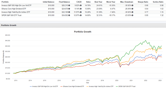 SPHD vs. HDV vs. PEY vs. SPY Performance