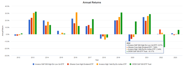 SPHD vs. HDV vs. PEY vs. SPY Annual Returns