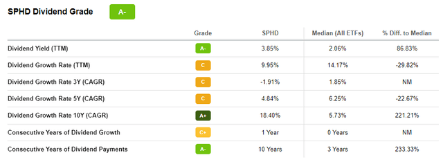 SPHD Dividend Grade