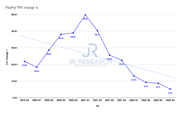 PayPal TPV change %