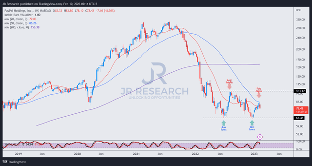 PYPL price chart (weekly)