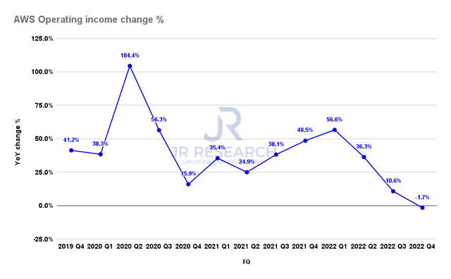 AWS operating income change %