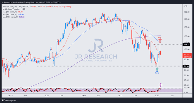 AMZN price chart (weekly)