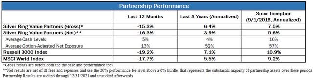 table: partnership performance