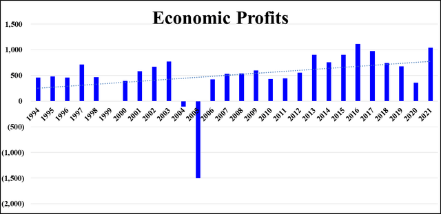 chart of a company with strong, but stable, economic profits
