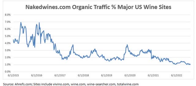 chart: organic traffic %