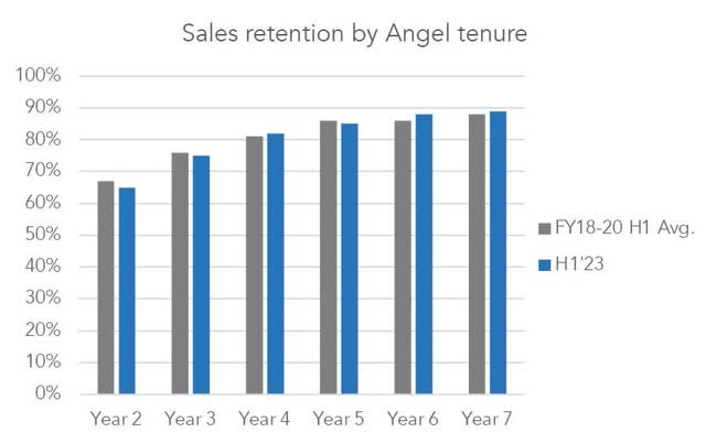 chart: sales retention by angel tenure
