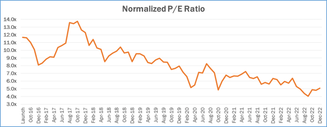 chart: normalized P/E ratio